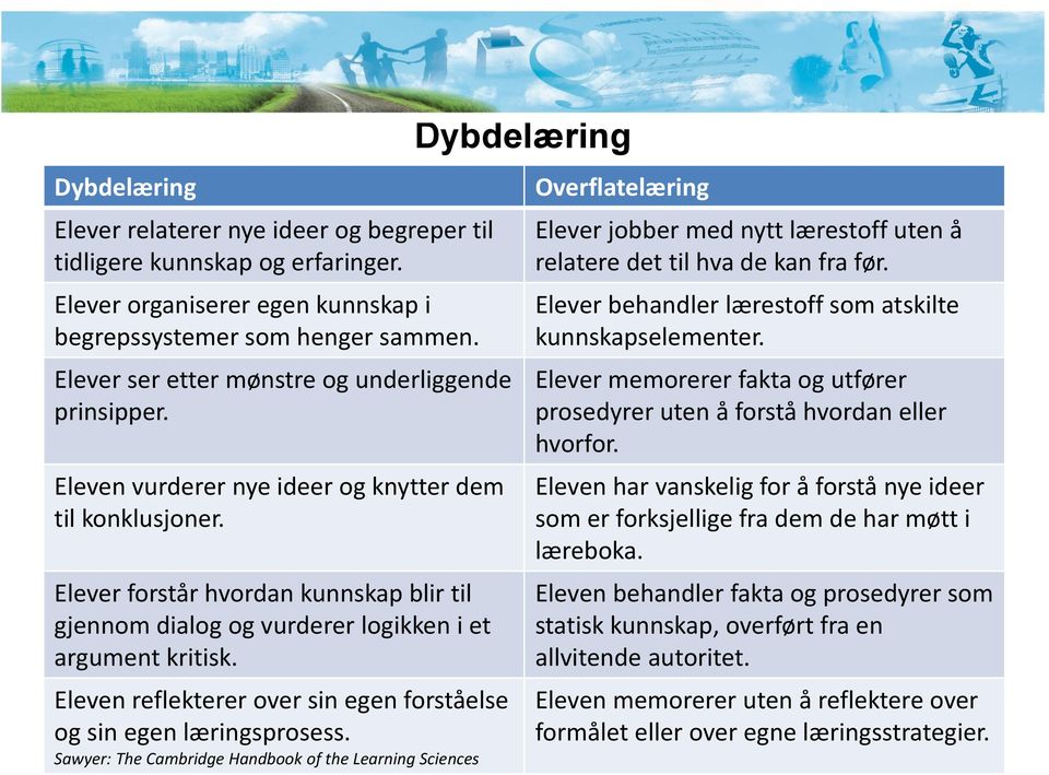 Elever forstår hvordan kunnskap blir til gjennom dialog og vurderer logikken i et argument kritisk. Eleven reflekterer over sin egen forståelse og sin egen læringsprosess.