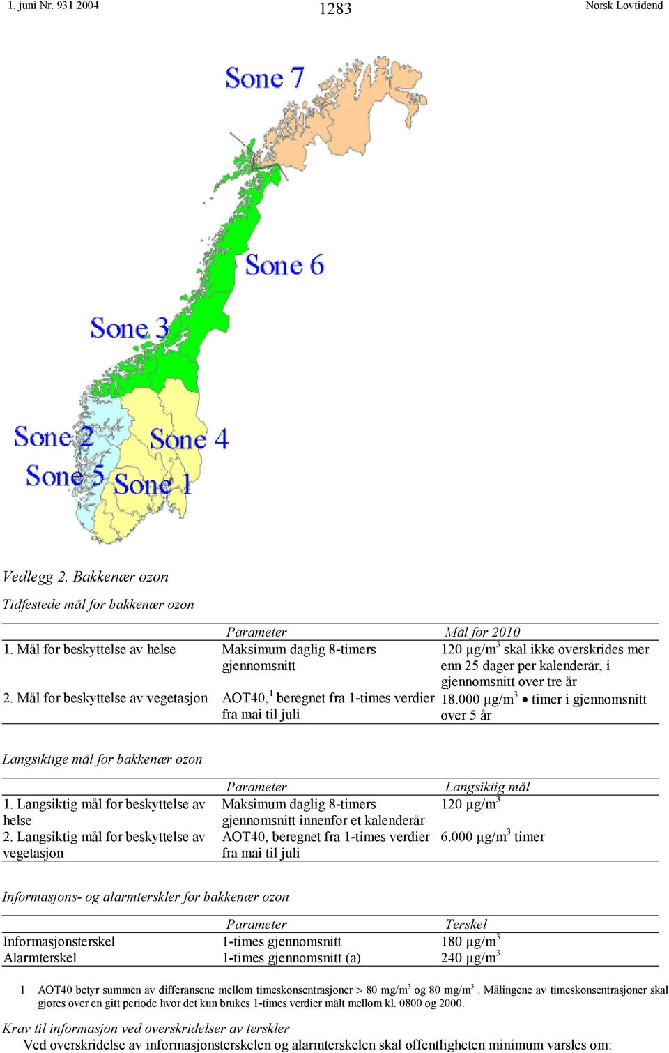 000 µg/m 3 timer i gjennomsnitt over 5 år Langsiktige mål for bakkenær ozon 1. Langsiktig mål for beskyttelse av helse 2.