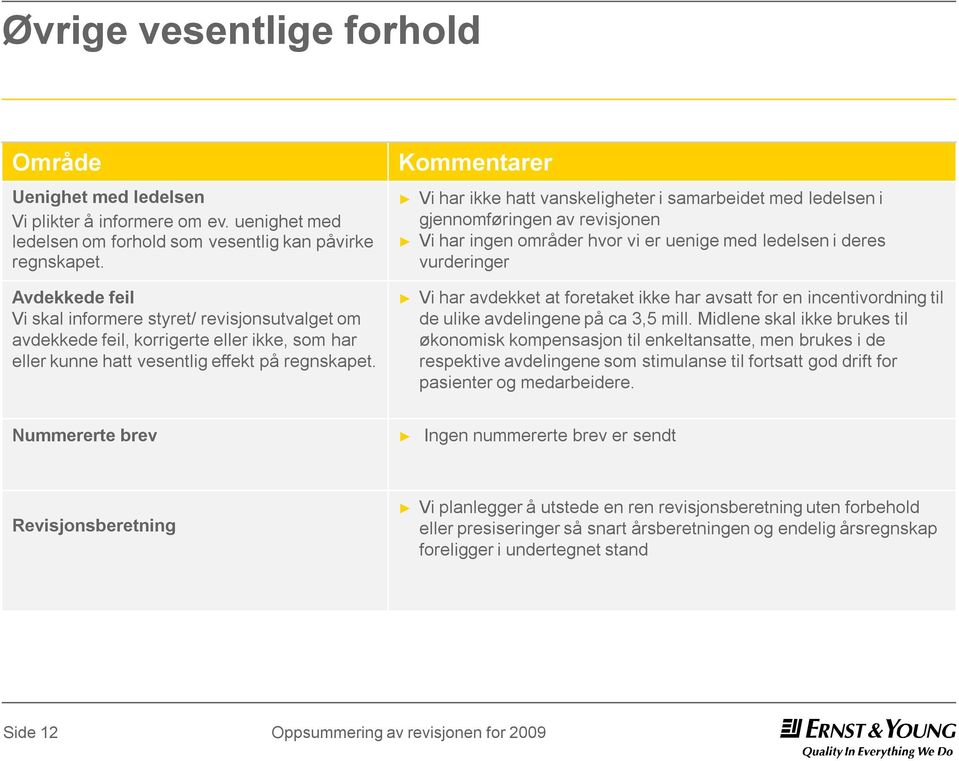 Vi har ikke hatt vanskeligheter i samarbeidet med ledelsen i gjennomføringen av revisjonen Vi har ingen områder hvor vi er uenige med ledelsen i deres vurderinger Vi har avdekket at foretaket ikke