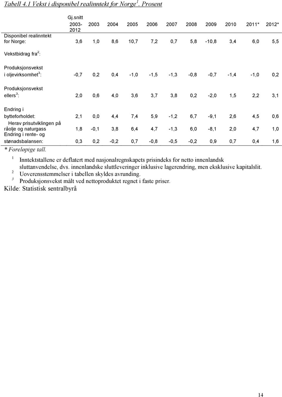 oljevirksomhet 3 : -0,7 0,2 0,4-1,0-1,5-1,3-0,8-0,7-1,4-1,0 0,2 Produksjonsvekst ellers 3 : 2,0 0,6 4,0 3,6 3,7 3,8 0,2-2,0 1,5 2,2 3,1 Endring i bytteforholdet: 2,1 0,0 4,4 7,4 5,9-1,2 6,7-9,1 2,6