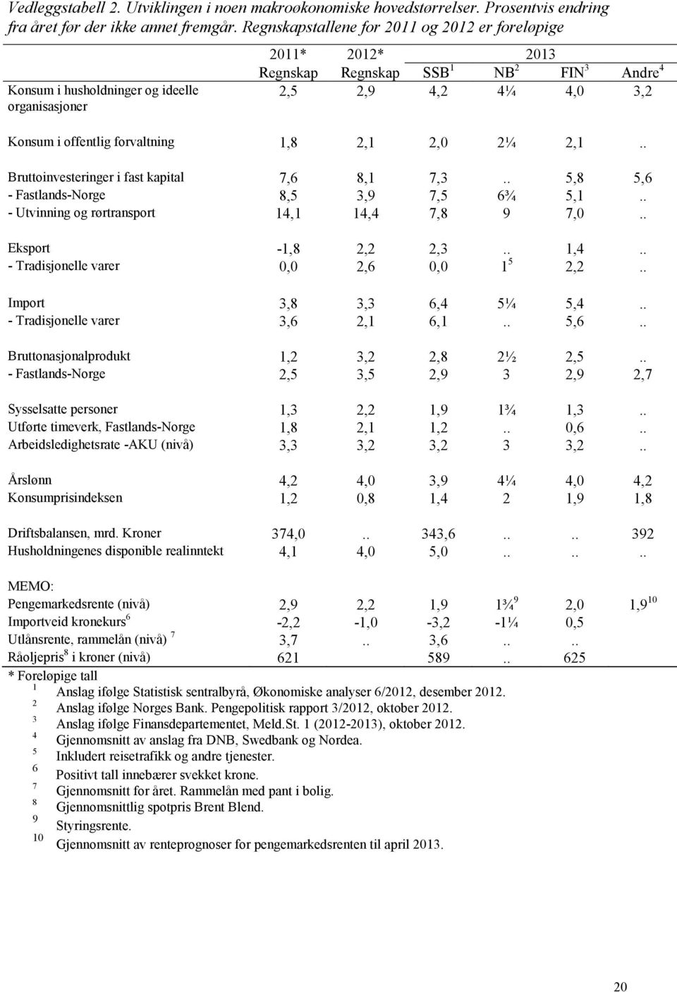 forvaltning 1,8 2,1 2,0 2¼ 2,1.. Bruttoinvesteringer i fast kapital 7,6 8,1 7,3.. 5,8 5,6 - Fastlands-Norge 8,5 3,9 7,5 6¾ 5,1.. - Utvinning og rørtransport 14,1 14,4 7,8 9 7,0.. Eksport -1,8 2,2 2,3.