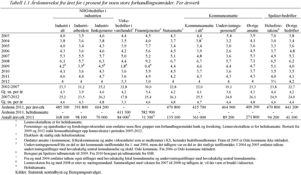 Finanstjenester 2 Statsansatte 3 i alt 4 personell 5 ansatte takene 6 Industri- bedrifter Industri i alt 2003 4,0 3,5 4,6 4,4 4,5 4,3 4,4 5,4 3,9 7,0 3,8 2004 3,8 3,6 3,8 3,5 4,0 3,7 3,8 7 3,2 4,1