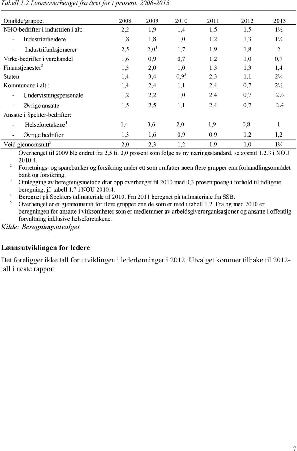 2 Virke-bedrifter i varehandel 1,6 0,9 0,7 1,2 1,0 0,7 Finanstjenester 2 1,3 2,0 1,0 1,3 1,3 1,4 Staten 1,4 3,4 0,9 3 2,3 1,1 2¼ Kommunene i alt : 1,4 2,4 1,1 2,4 0,7 2½ - Undervisningspersonale 1,2