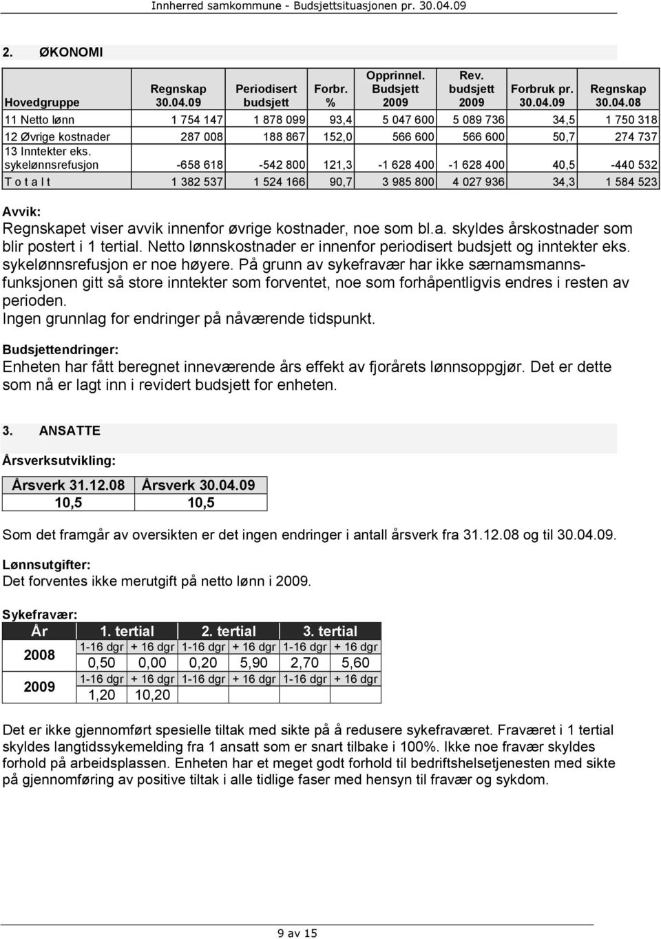 628 400 40,5-440 532 T o t a l t 1 382 537 1 524 166 90,7 3 985 800 4 027 936 34,3 1 584 523 et viser avvik innenfor øvrige kostnader, noe som bl.a. skyldes årskostnader som blir postert i 1 tertial.