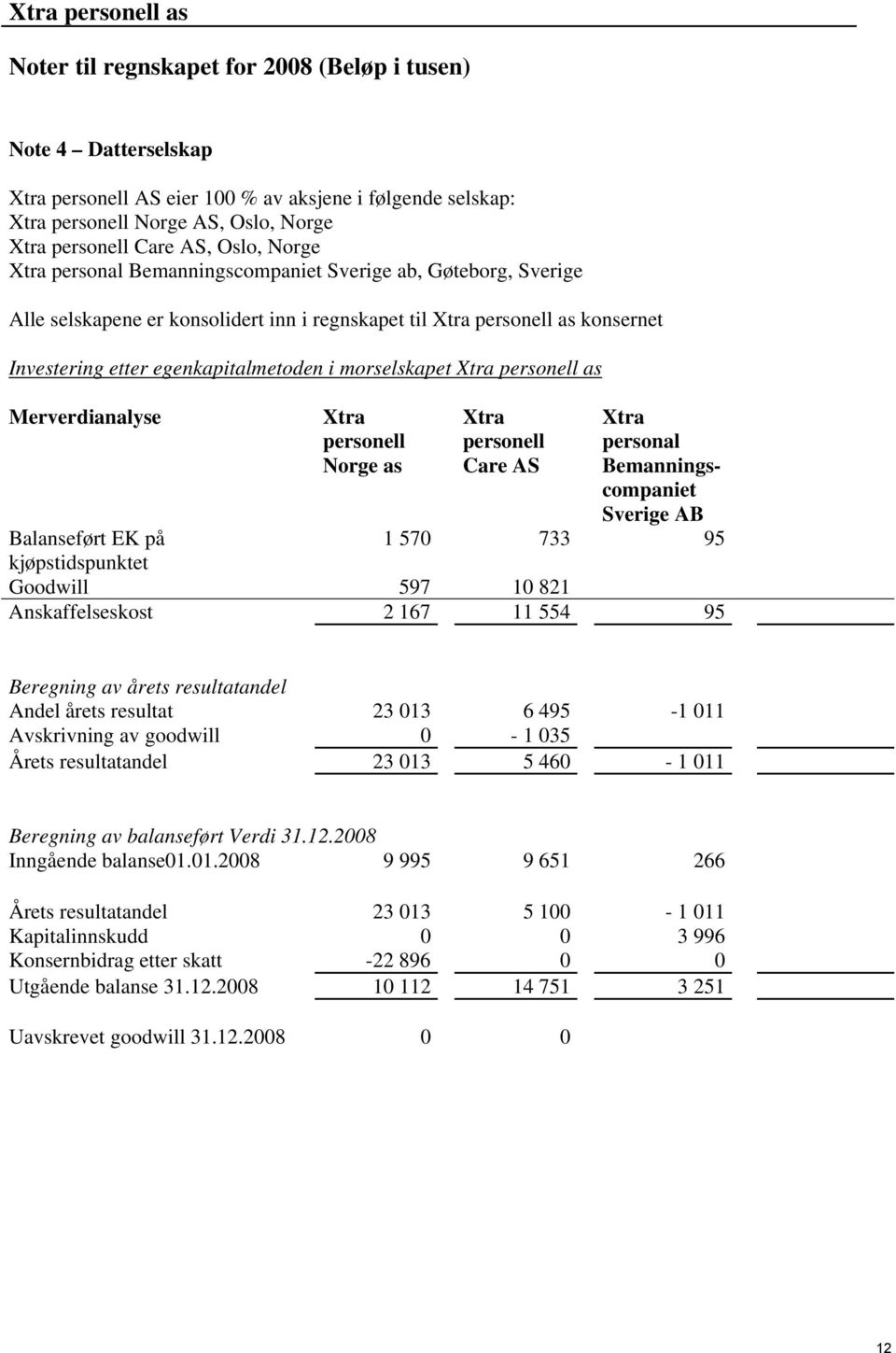 Norge as Xtra personell Care AS Xtra personal Bemanningscompaniet Sverige AB Balanseført EK på 1 570 733 95 kjøpstidspunktet Goodwill 597 10 821 Anskaffelseskost 2 167 11 554 95 Beregning av årets