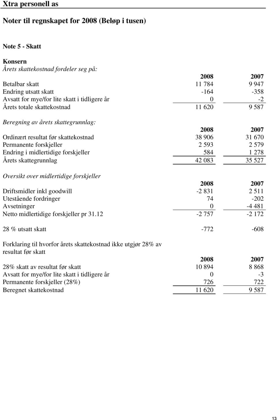 083 35 527 Oversikt over midlertidige forskjeller Driftsmidler inkl goodwill -2 831 2 511 Utestående fordringer 74-202 Avsetninger 0-4 481 Netto midlertidige forskjeller pr 31.