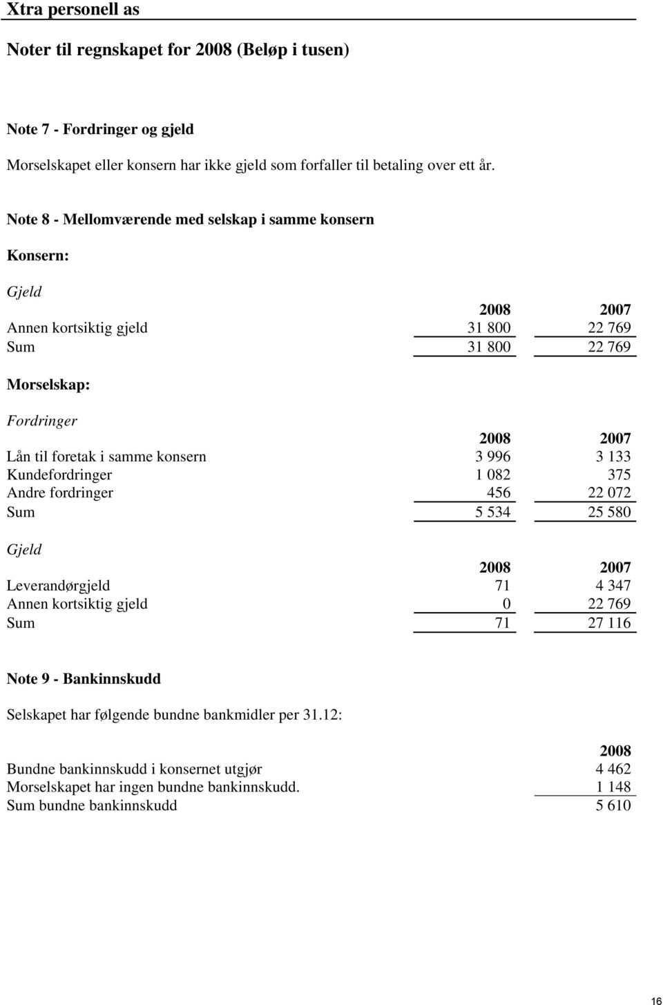 samme konsern 3 996 3 133 Kundefordringer 1 082 375 Andre fordringer 456 22 072 Sum 5 534 25 580 Gjeld Leverandørgjeld 71 4 347 Annen kortsiktig gjeld 0 22 769 Sum