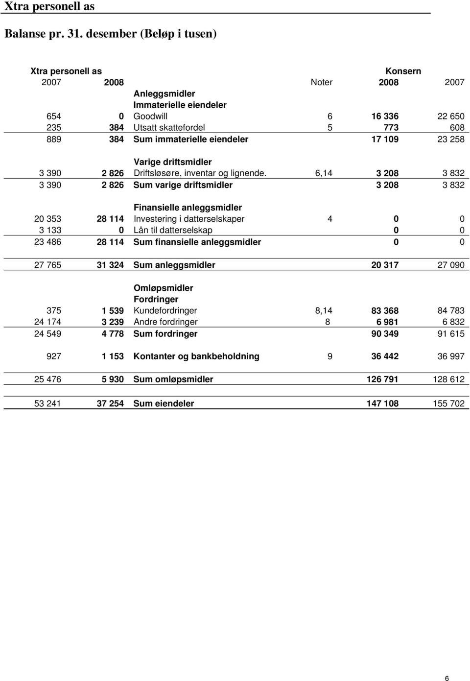 eiendeler 17 109 23 258 Varige driftsmidler 3 390 2 826 Driftsløsøre, inventar og lignende.