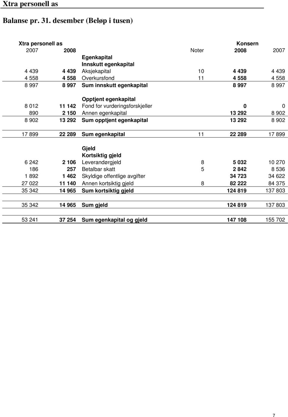 innskutt egenkapital 8 997 8 997 Opptjent egenkapital 8 012 11 142 Fond for vurderingsforskjeller 0 0 890 2 150 Annen egenkapital 13 292 8 902 8 902 13 292 Sum opptjent egenkapital 13 292 8 902 17