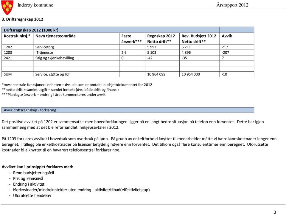 964 099 10 954 000-10 *mest sentrale funksjoner i enheten dvs. de som er omtalt i budsjettdokumentet for 2012 **netto drift = samlet utgift samlet inntekt (dvs. både drift og finans.