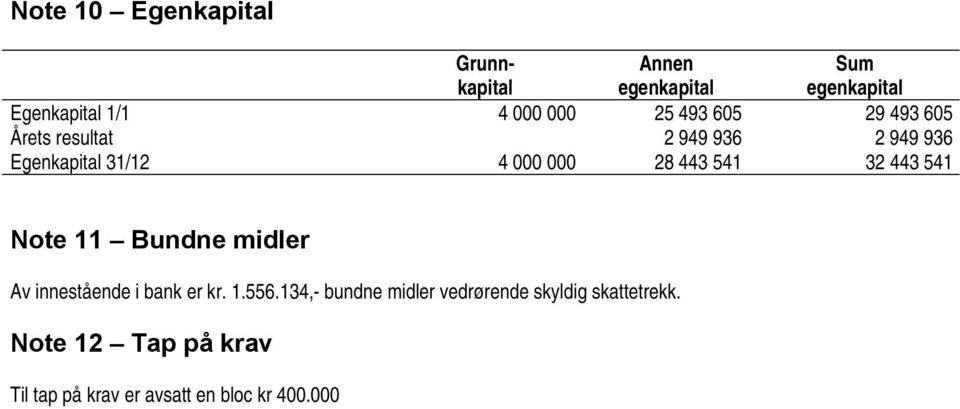 541 32 443 541 Note 11 Bundne midler Av innestående i bank er kr. 1.556.