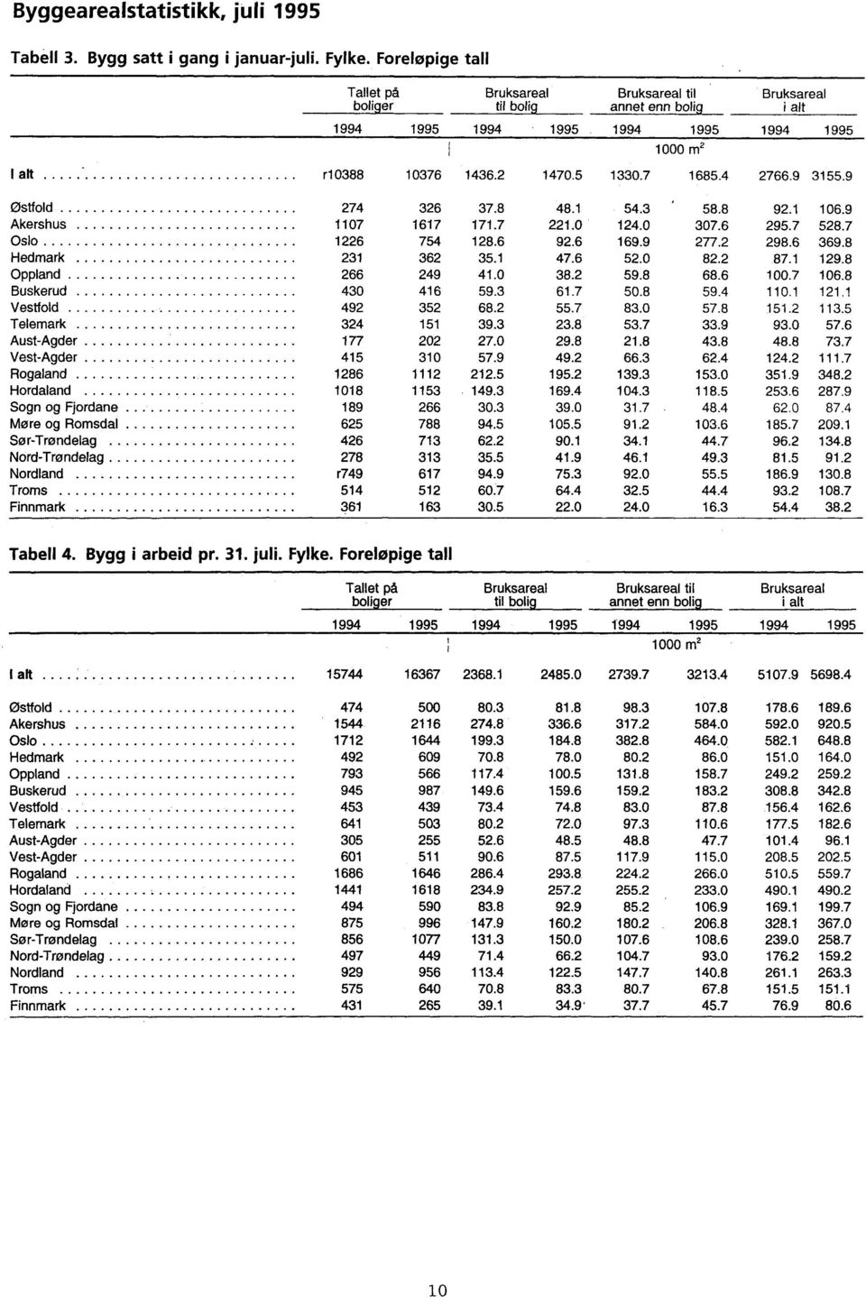 788 Sør-Trøndelag 426 713 Nord-Trøndelag 278 313 Nordland r749 617 Troms 514 512 Finnmark 361 163 Bruksareal til bolig Bruksareal til annet enn bolig Bruksareal i alt 1994 1995 1994 1995 1994 1995