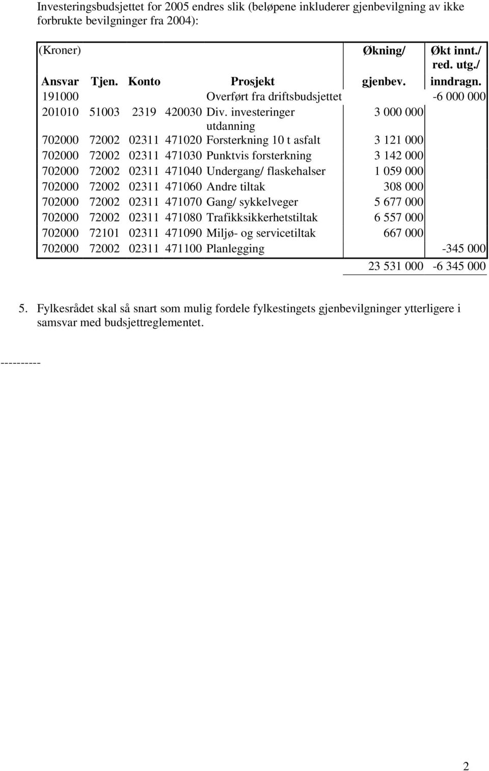 investeringer 3 000 000 utdanning 702000 72002 02311 471020 Forsterkning 10 t asfalt 3 121 000 702000 72002 02311 471030 Punktvis forsterkning 3 142 000 702000 72002 02311 471040 Undergang/