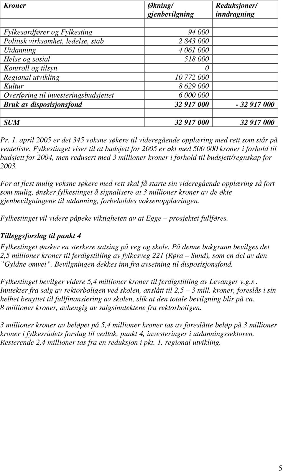 Fylkestinget viser til at budsjett for 2005 er økt med 500 000 kroner i forhold til budsjett for 2004, men redusert med 3 millioner kroner i forhold til budsjett/regnskap for 2003.