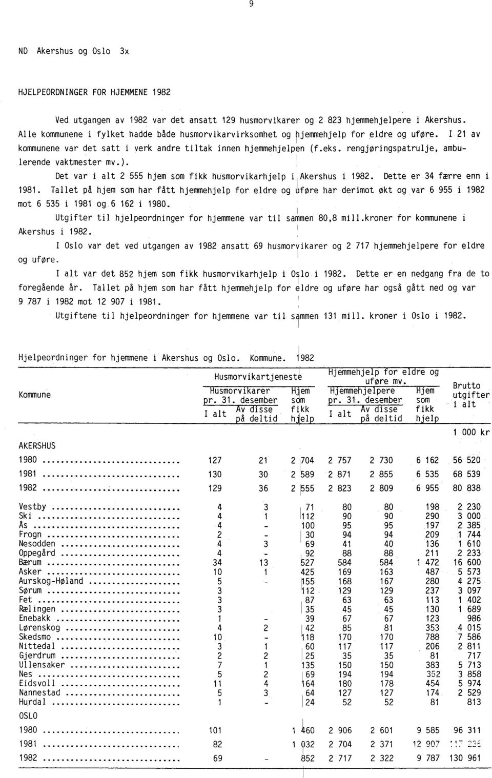 rengjøringspatrulje, ambulerende vaktmester mv.). Det var i alt 2 555 hjem som fikk husmorvikarhjelp i Akershus i 1982. Dette er 34 færre enn i 1981.