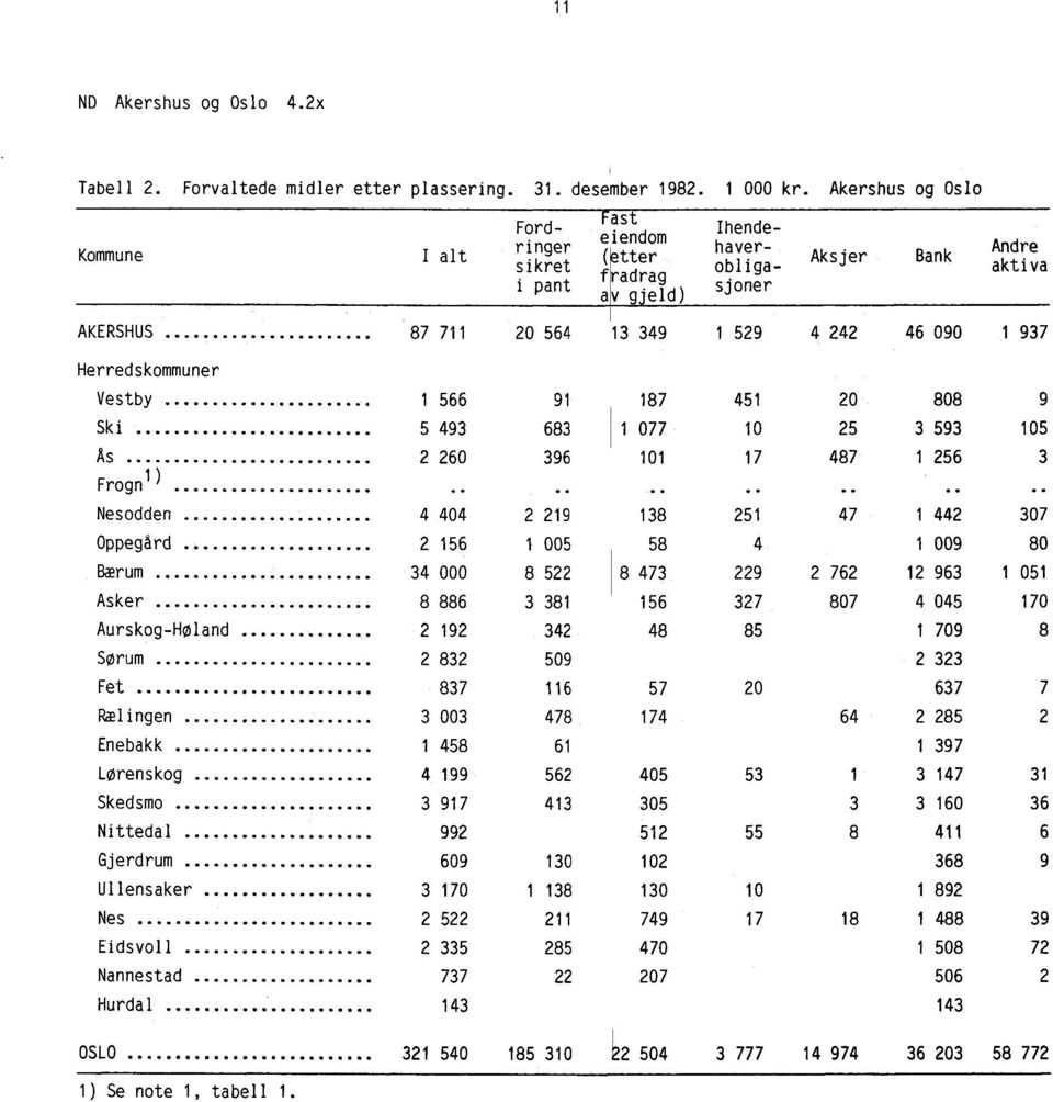 1 937 Herredskommuner 91 Vestby 1 566 187 451 20 808 9 Ski 5 493 683 1 077 10 25 3 593 105 As 2 260 396 101 17 487 1 256 3 Frogn 1).
