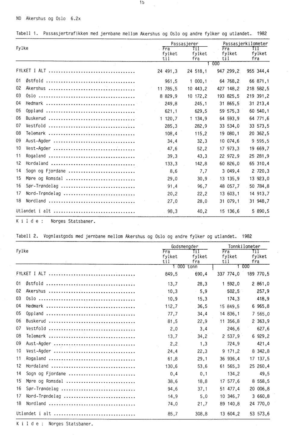 05 Oppland 06 Buskerud 07 Vestfold 08 Telemark 09 Aust-Agder 10 Vest-Agder 11 Rogaland 12 Hordaland 14 Sogn og Fjordane 15 More og Romsdal 16 Sør-Trøndelag 17 Nord-Trøndelag 18 Nordland Utlandet i