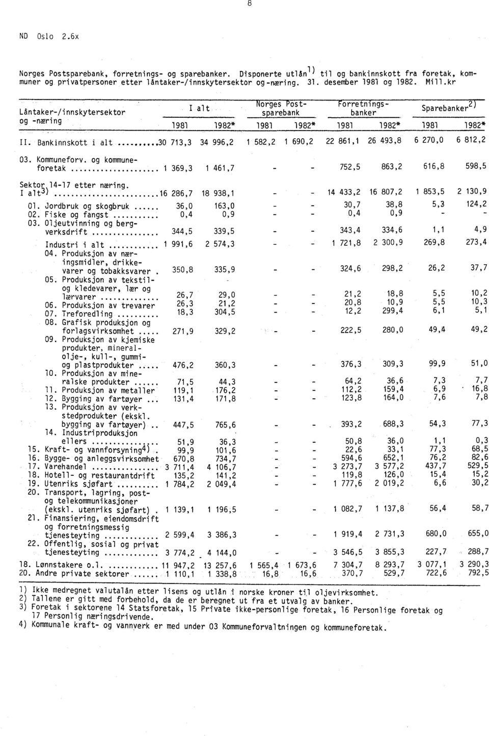 og kommuneforetak 1 369,3 1 461,7 863,2 616,8 752,5 598,5 14 433,2 16 807,2 1 853,5 2 130,9 30,7 38,8 5,3 124,2 0,4 0,9-343,4 334,6 1,1 4,9-1 721,8 2 300,9 269,8 273,4 324,6 298,2 26,2 37,7 21,2 20,8