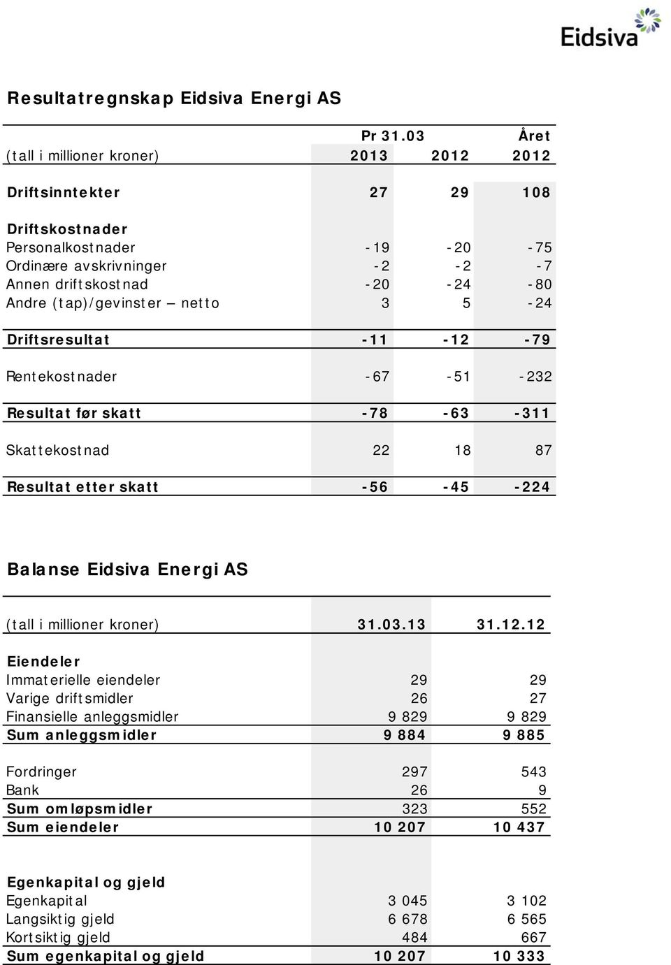 (tap)/gevinster netto 3 5-24 Driftsresultat -11-12 -79 Rentekostnader - 67-51 -232 Resultat før skatt -78-63 -311 Skattekostnad 22 18 87 Resultat etter skatt -56-45 -224 Balanse Eidsiva Energi AS