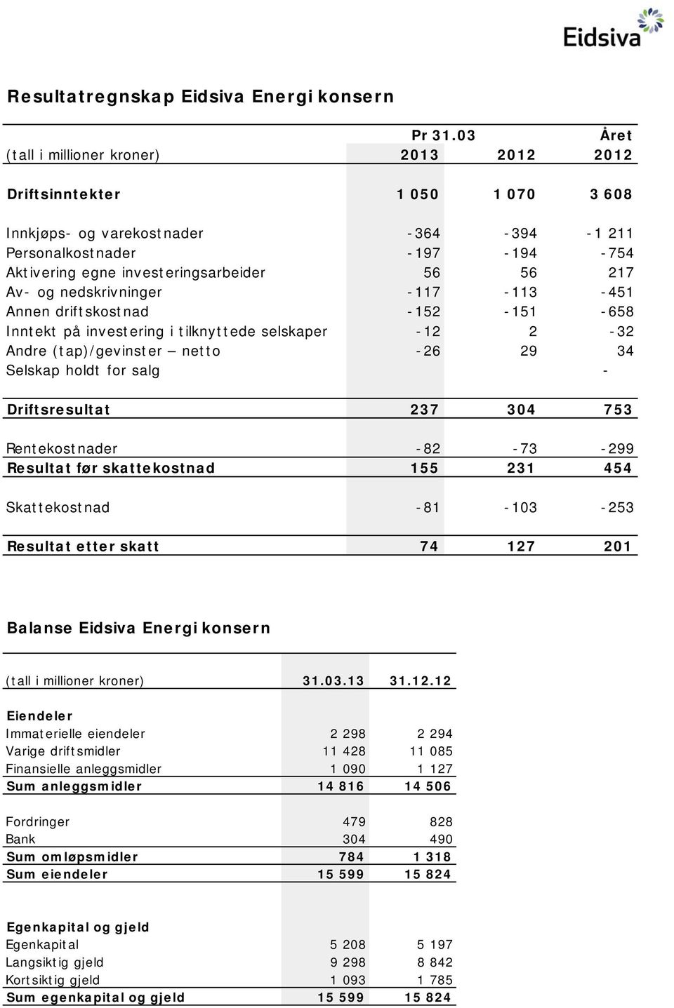 56 56 217 Av- og nedskrivninger - 117-113 -451 Annen driftskostnad - 152-151 -658 Inntekt på investering i tilknyttede selskaper - 12 2-32 Andre (tap)/gevinster netto -26 29 34 Selskap holdt for salg