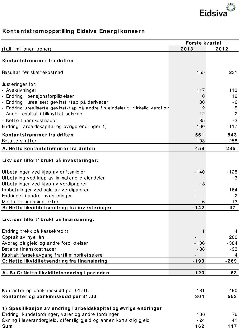 eindeler til virkelig verdi ov 2 5 - Andel resultat i tilknyttet selskap 12-2 - Netto finanskostnader 85 73 Endring i arbeidskapital og øvrige endringer 1) 160 117 Kontantstrømmer fra driften 561 543