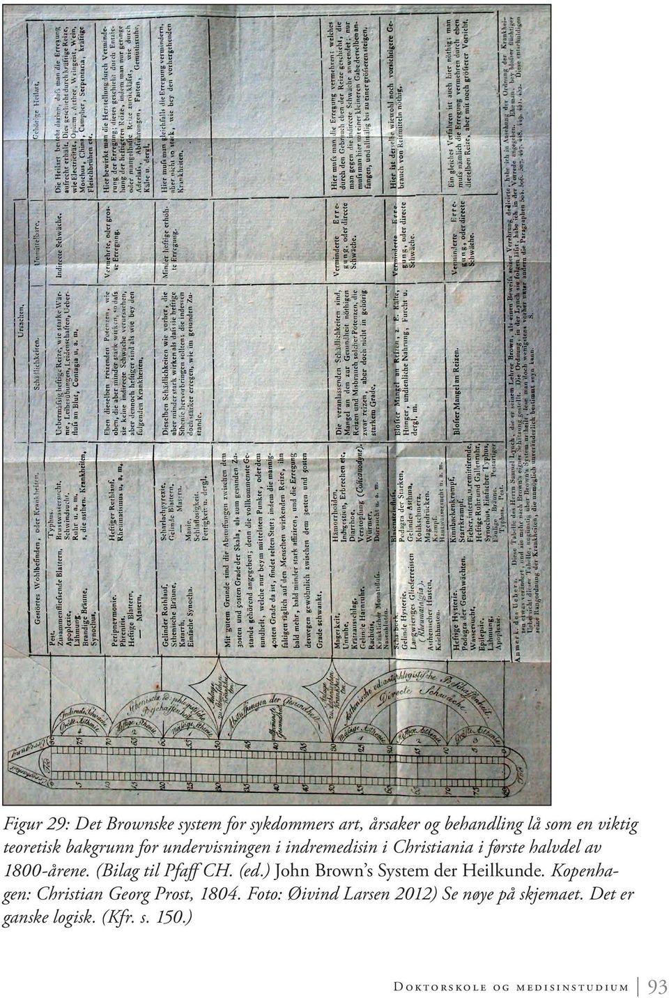 (Bilag til Pfaff CH. (ed.) John Brown s System der Heilkunde. Kopenhagen: Christian Georg Prost, 1804.