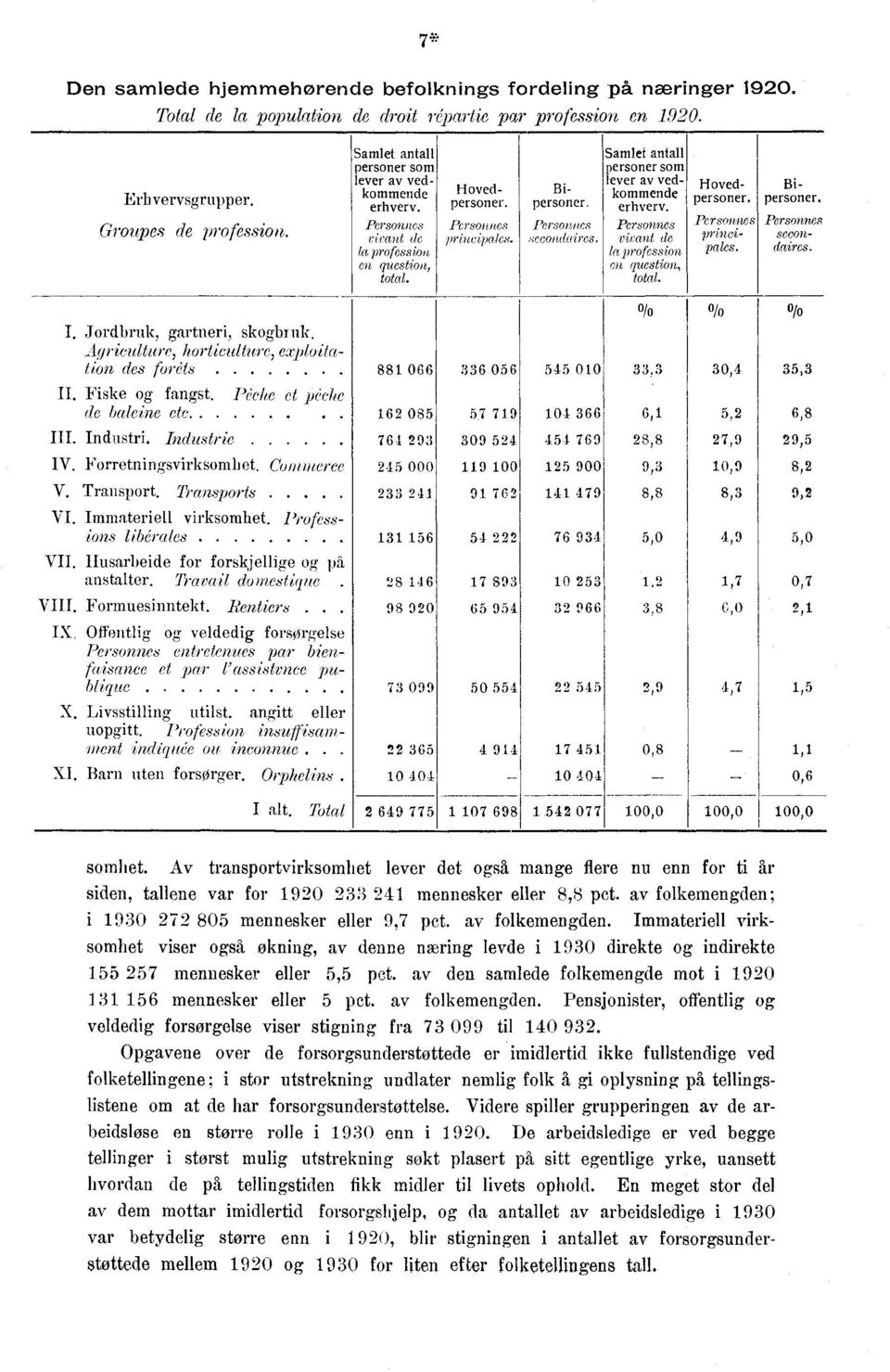 Colnrnerce V. Transport. Transports VI. Immateriell virksomhet. Professions libérales VII. Ilusarbeide for forskjellige og på anstalter. Travail do arest igue. VIII. Formuesinntekt. Rentiers.