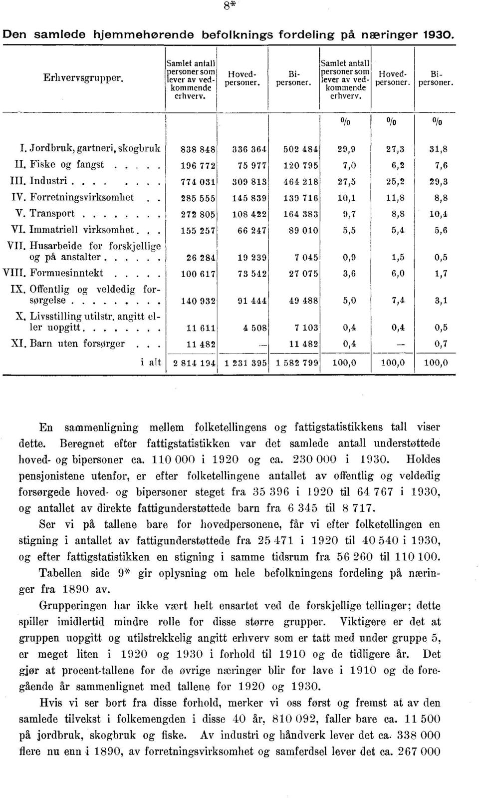 Transport VI. Immatriell virksomhet. VII. Husarbeide for forskjellige og på anstalter VIII. Formuesinntekt IX. Offentlig og veldedig forsørgelse X. Livsstilling utilstr. angitt eller uopgitt XI.