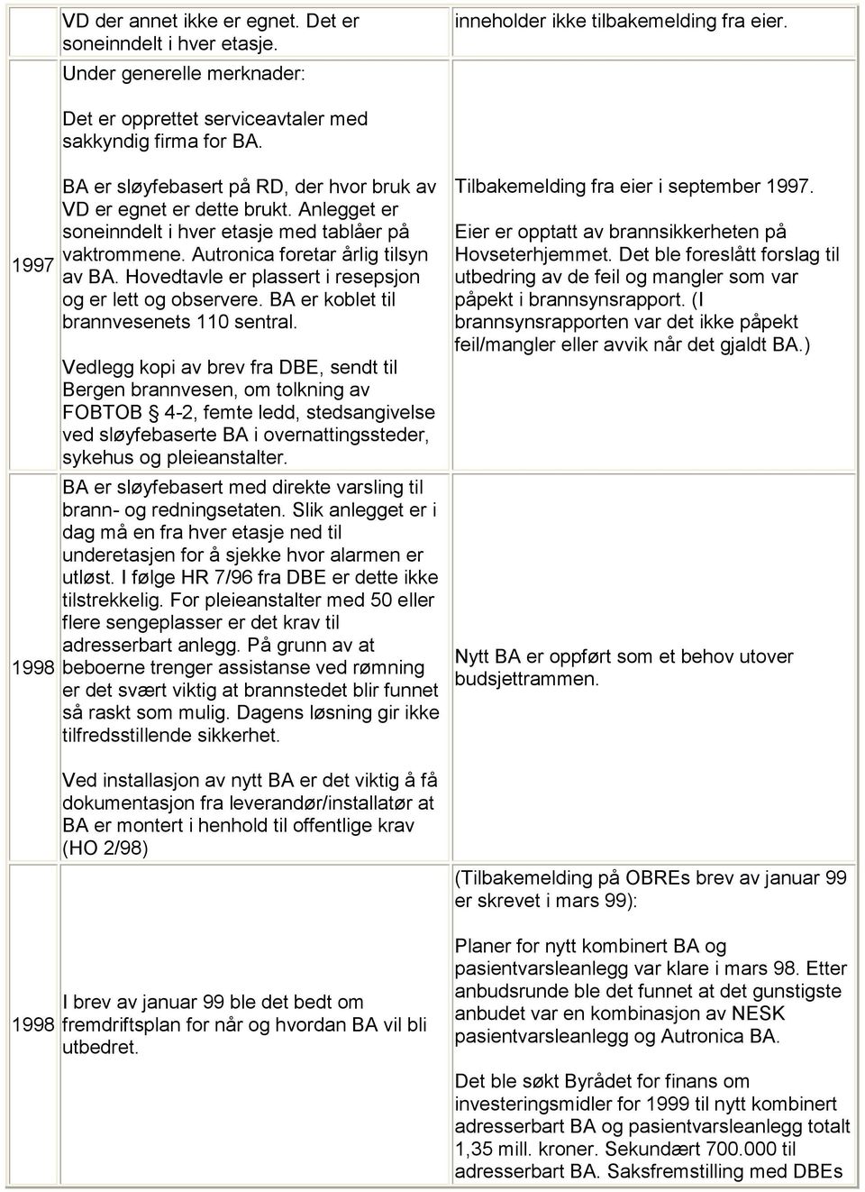 Hovedtavle er plassert i resepsjon og er lett og observere. BA er koblet til brannvesenets 110 sentral.