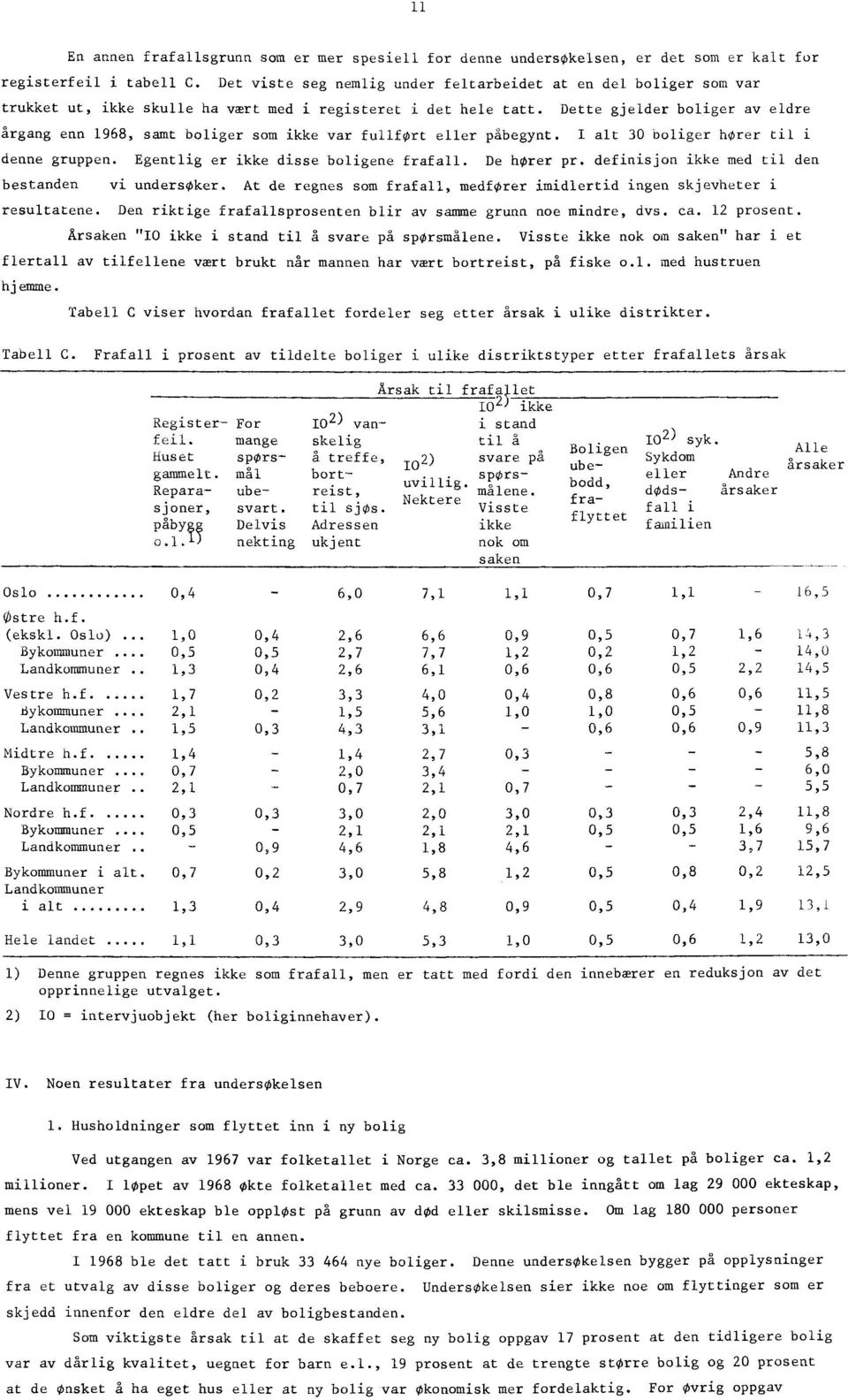 Dette gjelder boliger av eldre årgang enn 968, samt boliger som ikke var fullfort eller påbegynt. I alt 0 boliger horer til i denne gruppen. Egentlig er ikke disse boligene frafall. De hører pr.