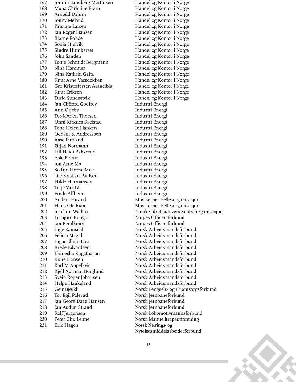 og Kontor i Norge 176 John Sanden Handel og Kontor i Norge 177 Tonje Schmidt Bergmann Handel og Kontor i Norge 178 Nina Hammer Handel og Kontor i Norge 179 Nina Kathrin Galta Handel og Kontor i Norge