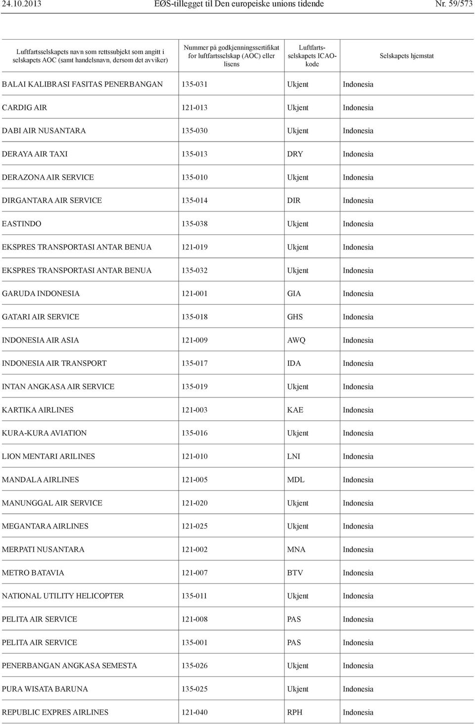 Luftfartsselskapets ICAOkode Selskapets hjemstat BALAI KALIBRASI FASITAS PENERBANGAN 135-031 Ukjent Indonesia CARDIG AIR 121-013 Ukjent Indonesia DABI AIR NUSANTARA 135-030 Ukjent Indonesia DERAYA