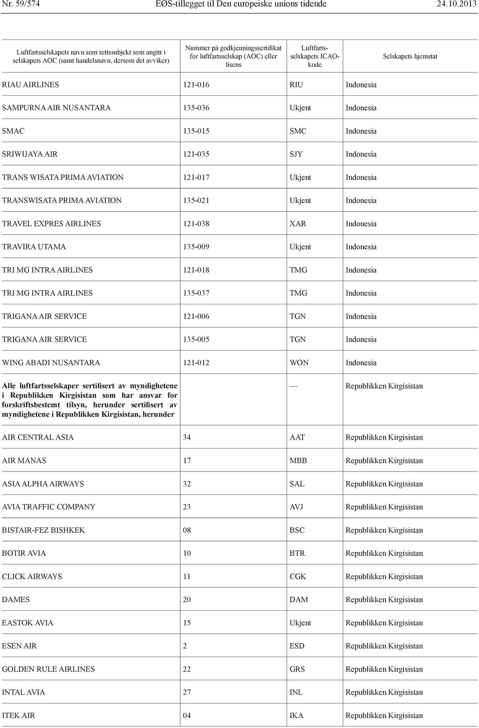 Luftfartsselskapets ICAOkode Selskapets hjemstat RIAU AIRLINES 121-016 RIU Indonesia SAMPURNA AIR NUSANTARA 135-036 Ukjent Indonesia SMAC 135-015 SMC Indonesia SRIWIJAYA AIR 121-035 SJY Indonesia