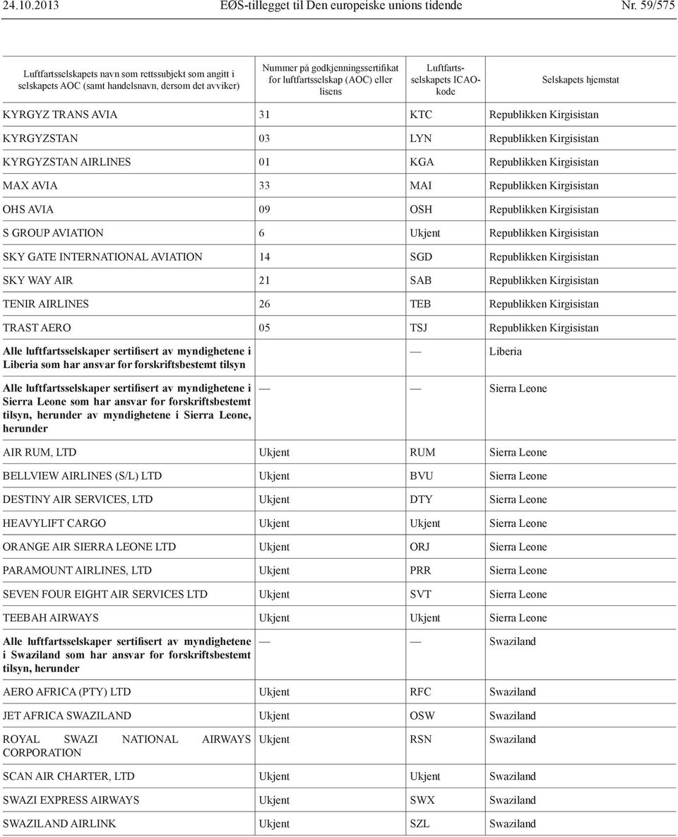 Luftfartsselskapets ICAOkode Selskapets hjemstat KYRGYZ TRANS AVIA 31 KTC Republikken Kirgisistan KYRGYZSTAN 03 LYN Republikken Kirgisistan KYRGYZSTAN AIRLINES 01 KGA Republikken Kirgisistan MAX AVIA