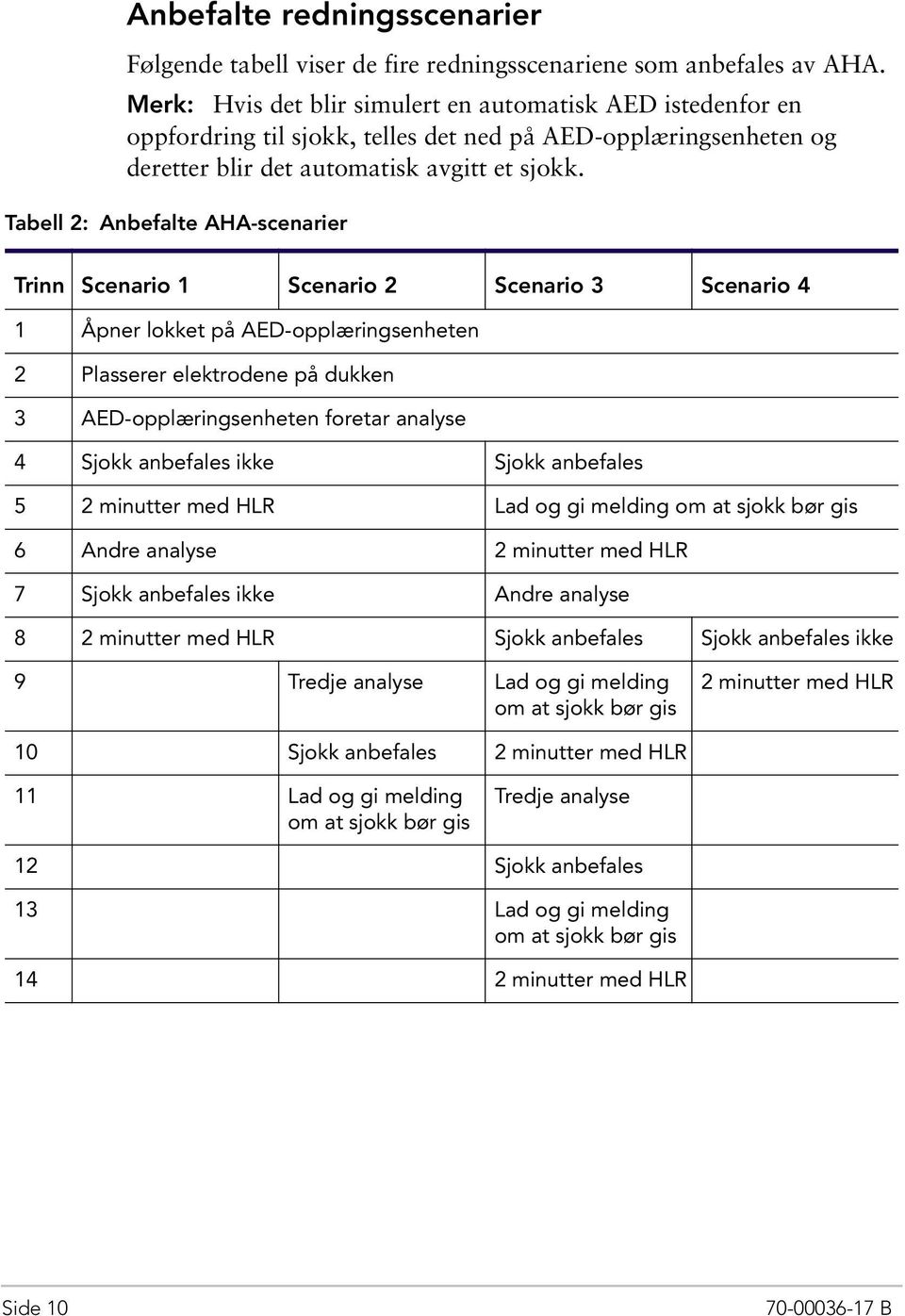 Tabell 2: Anbefalte AHA-scenarier Trinn Scenario 1 Scenario 2 Scenario 3 Scenario 4 1 Åpner lokket på AED-opplæringsenheten 2 Plasserer elektrodene på dukken 3 AED-opplæringsenheten foretar analyse 4