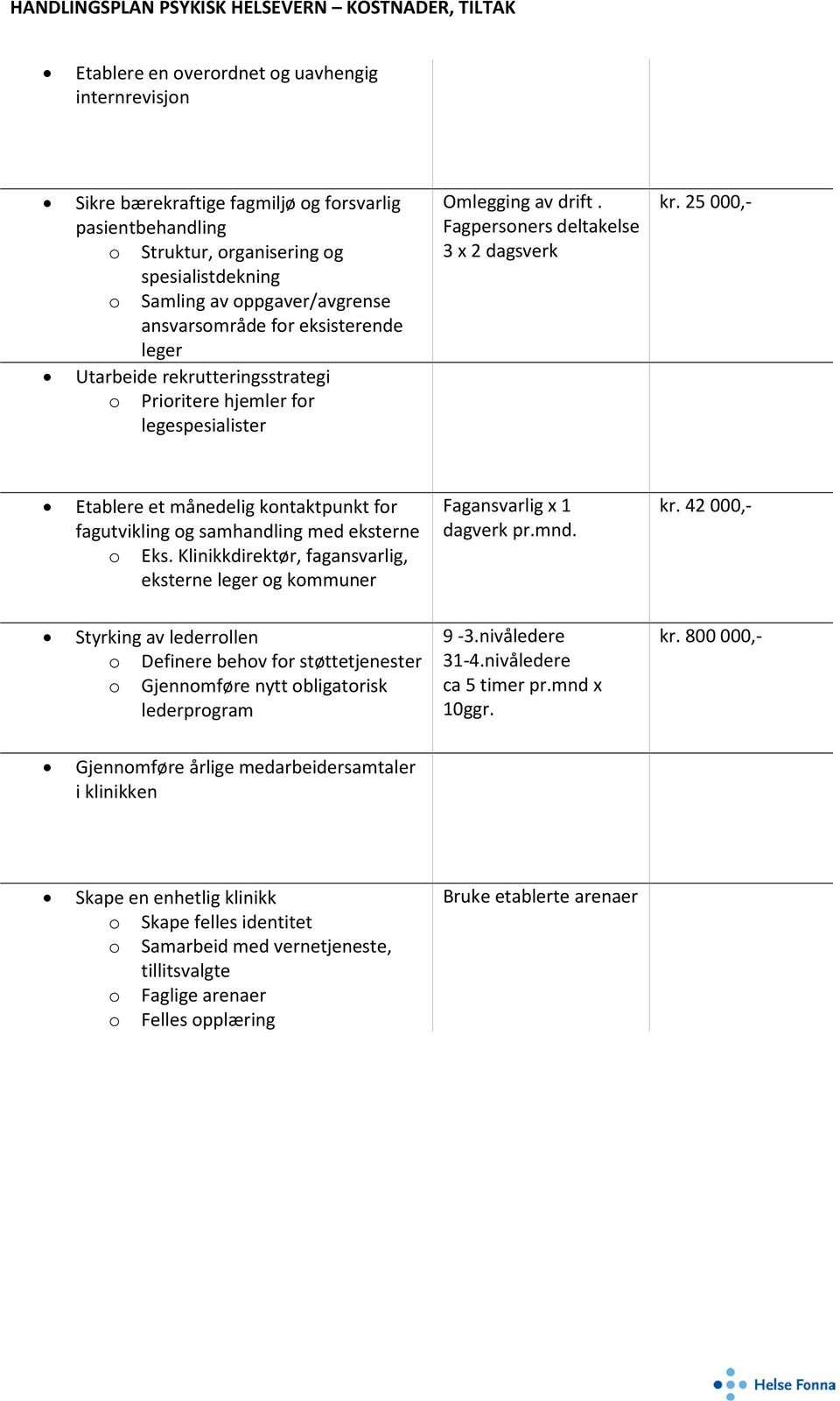 25 000,- Etablere et månedelig kontaktpunkt for fagutvikling og samhandling med eksterne o Eks. Klinikkdirektør, fagansvarlig, eksterne leger og kommuner Fagansvarlig x 1 dagverk pr.mnd. kr.