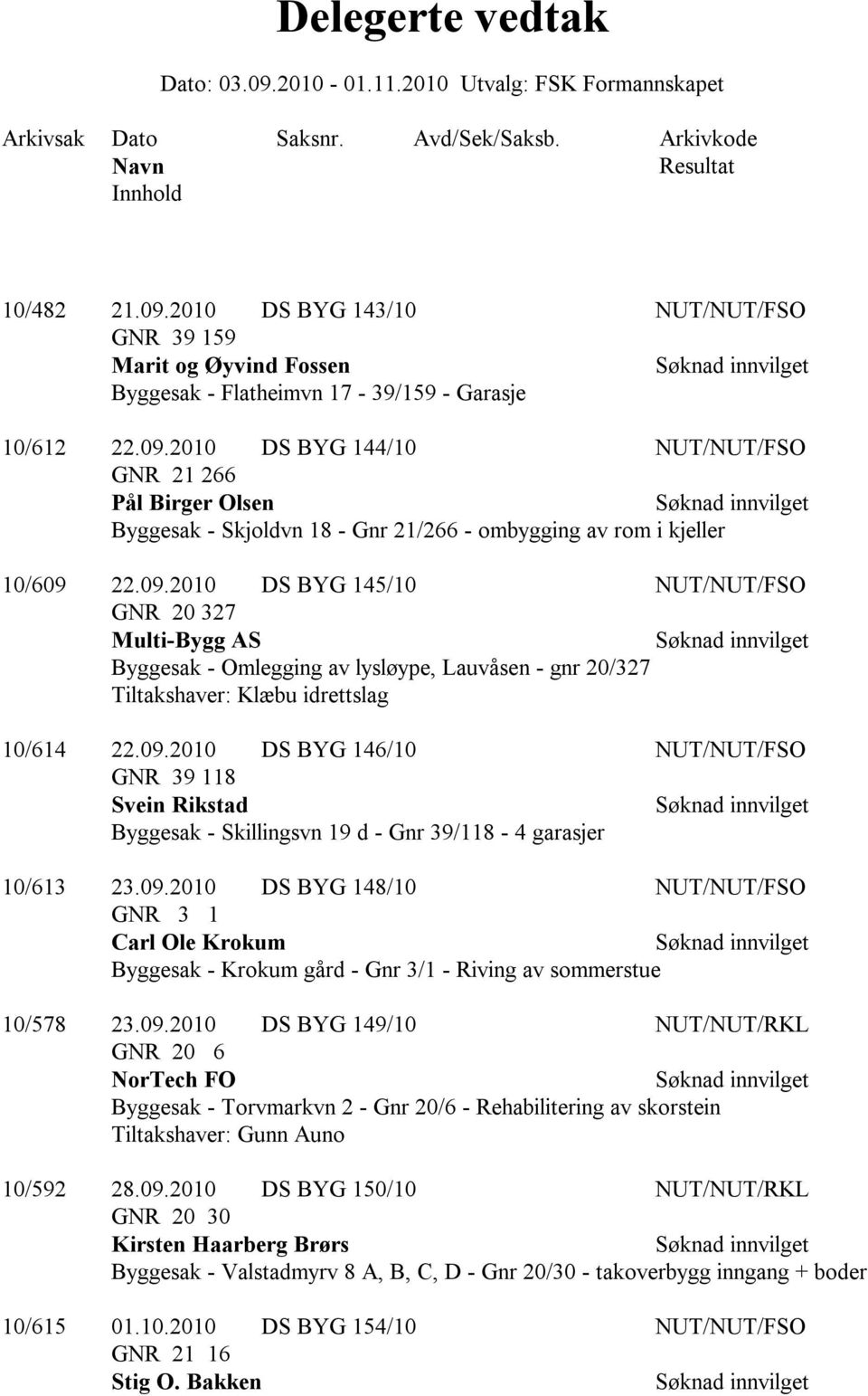 09.2010 DS BYG 146/10 NUT/NUT/FSO GNR 39 118 Svein Rikstad Byggesak - Skillingsvn 19 d - Gnr 39/118-4 garasjer 10/613 23.09.2010 DS BYG 148/10 NUT/NUT/FSO GNR 3 1 Carl Ole Krokum Byggesak - Krokum gård - Gnr 3/1 - Riving av sommerstue 10/578 23.