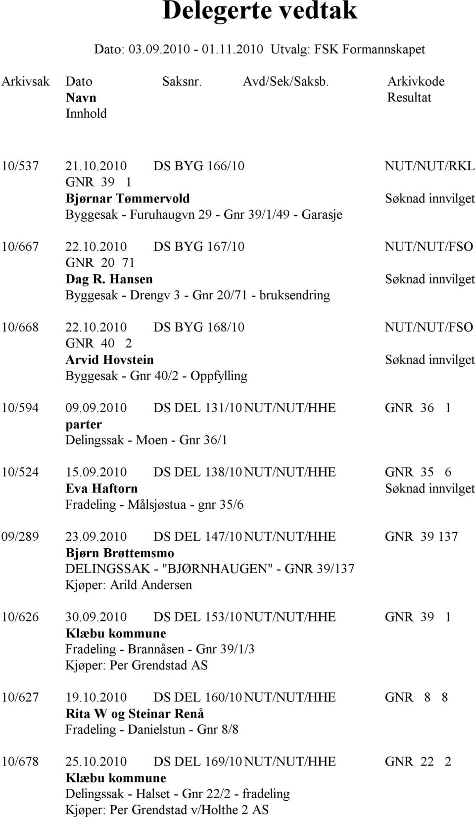 09.2010 DS DEL 131/10 NUT/NUT/HHE GNR 36 1 parter Delingssak - Moen - Gnr 36/1 10/524 15.09.2010 DS DEL 138/10 NUT/NUT/HHE GNR 35 6 Eva Haftorn Fradeling - Målsjøstua - gnr 35/6 09/289 23.09.2010 DS DEL 147/10 NUT/NUT/HHE GNR 39 137 Bjørn Brøttemsmo DELINGSSAK - "BJØRNHAUGEN" - GNR 39/137 Kjøper: Arild Andersen 10/626 30.