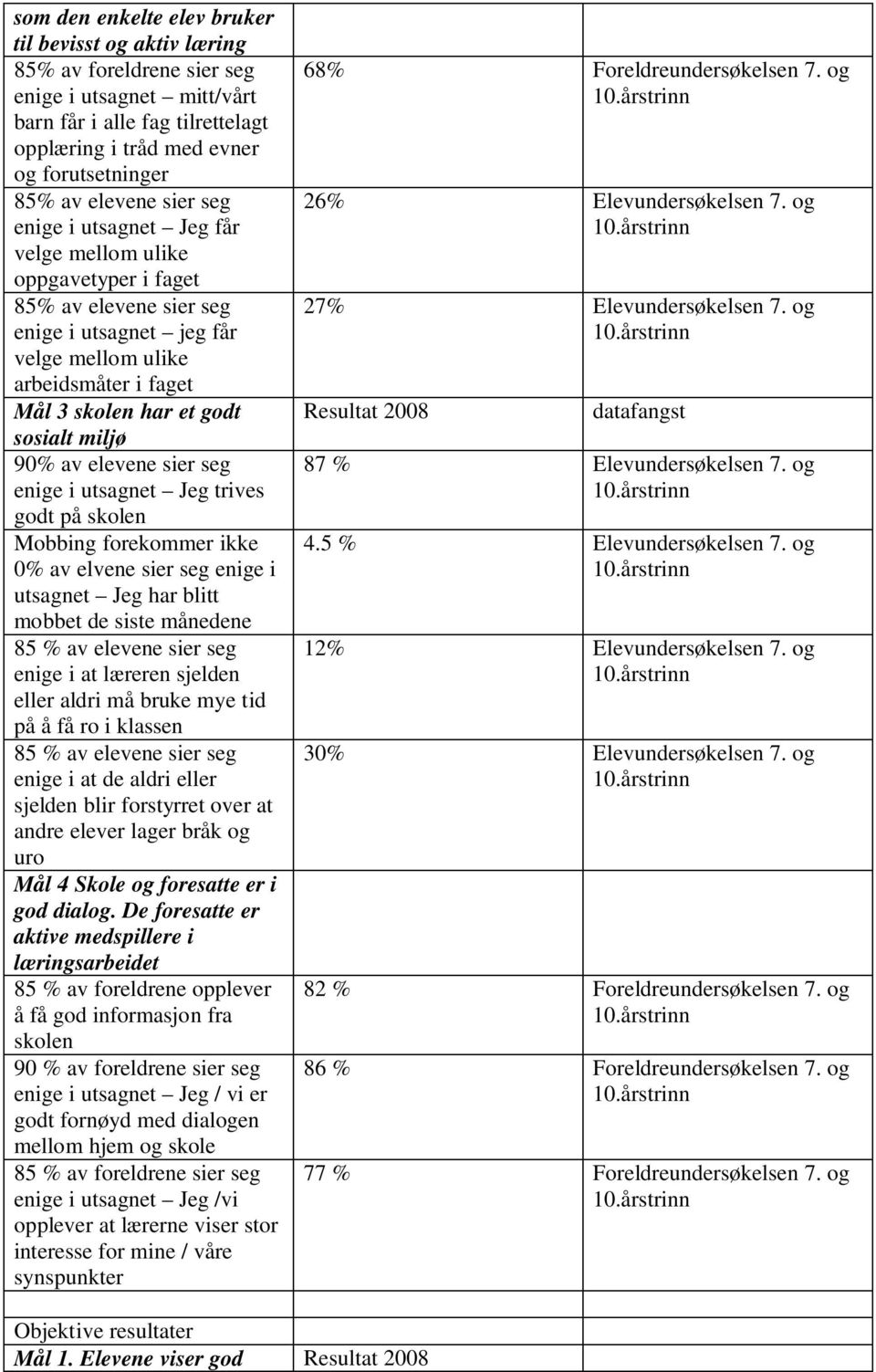 sosialt miljø 90% av elevene sier seg enige i utsagnet Jeg trives godt på skolen Mobbing forekommer ikke 0% av elvene sier seg enige i utsagnet Jeg har blitt mobbet de siste månedene 85 % av elevene