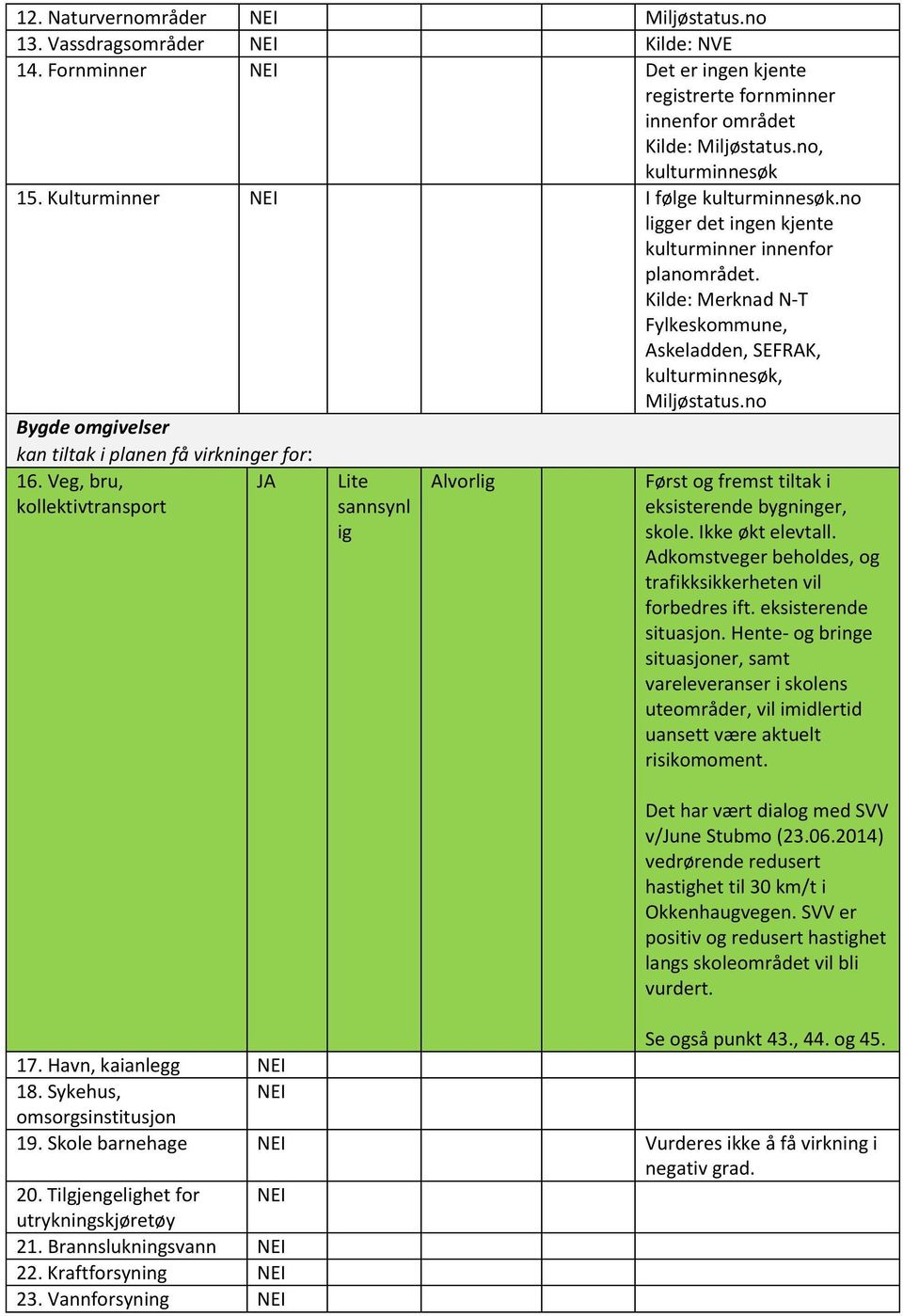 no Bygdeomgivelser kantiltak i planenfå virkningerfor: 16. Veg,bru, kollektivtransport JA Lite sannsynl ig Alvorlig Førstog fremst tiltak i eksisterendebygninger, skole.ikkeøkt elevtall.