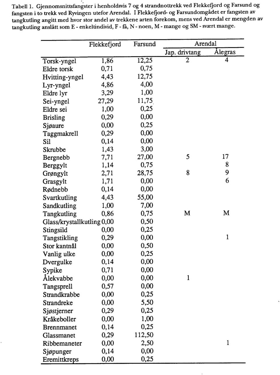 noen, M- mange og SM- svært mange. Flekkefjord Farsund Arendal Jap.
