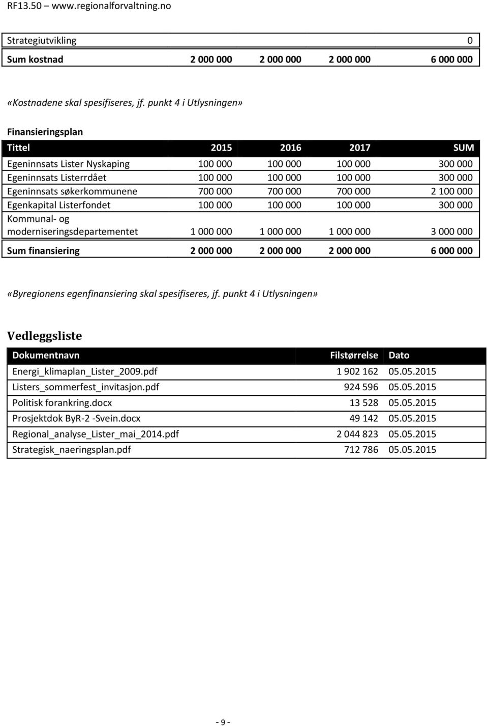 søkerkommunene 700 000 700 000 700 000 2 100 000 Egenkapital Listerfondet 100 000 100 000 100 000 300 000 Kommunal- og moderniseringsdepartementet 1 000 000 1 000 000 1 000 000 3 000 000 Sum