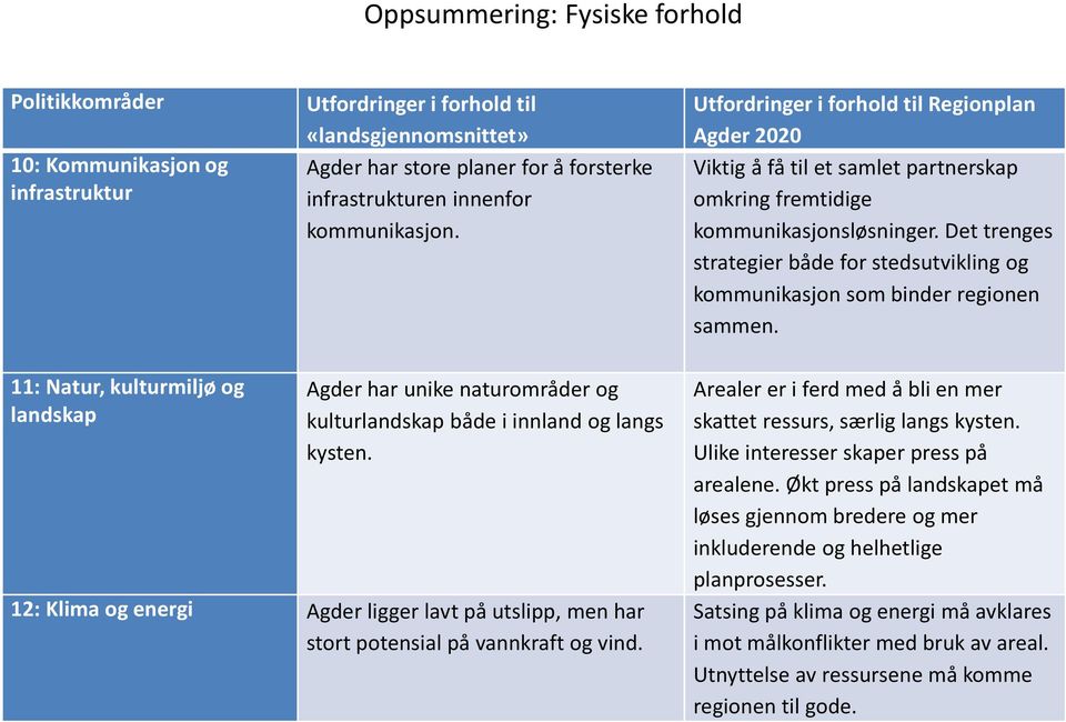 Det trenges strategier både for stedsutvikling og kommunikasjon som binder regionen sammen.