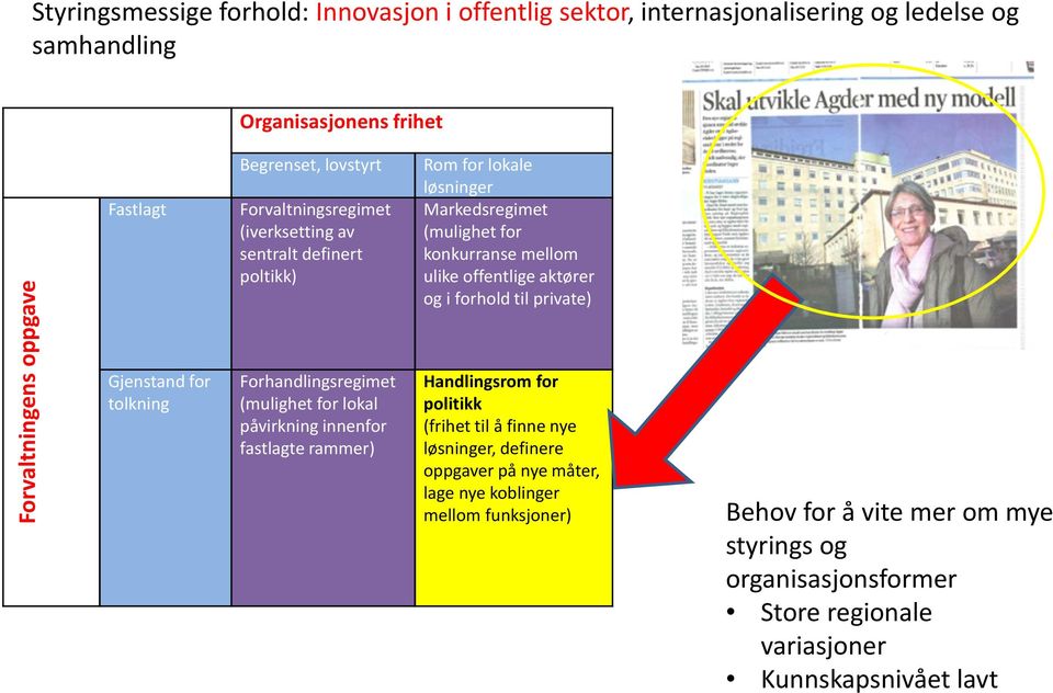 for lokale løsninger Markedsregimet (mulighet for konkurranse mellom ulike offentlige aktører og i forhold til private) Handlingsrom for politikk (frihet til å finne nye