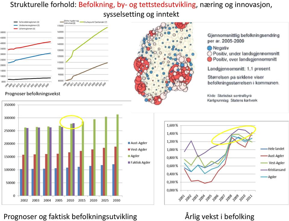 Listerregionen(6) Østre Agder og Østre Agder (8) Knutepunkt Sørlandet (7) Grimstad (8) 170000 160000 150000 140000 130000