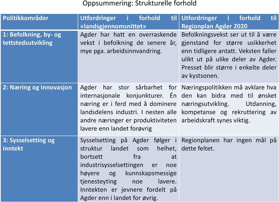 I nesten alle andre næringer er produktiviteten lavere enn landet forøvrig 3: Sysselsetting og inntekt Sysselsetting på Agder følger i struktur landet som helhet, bortsett fra at