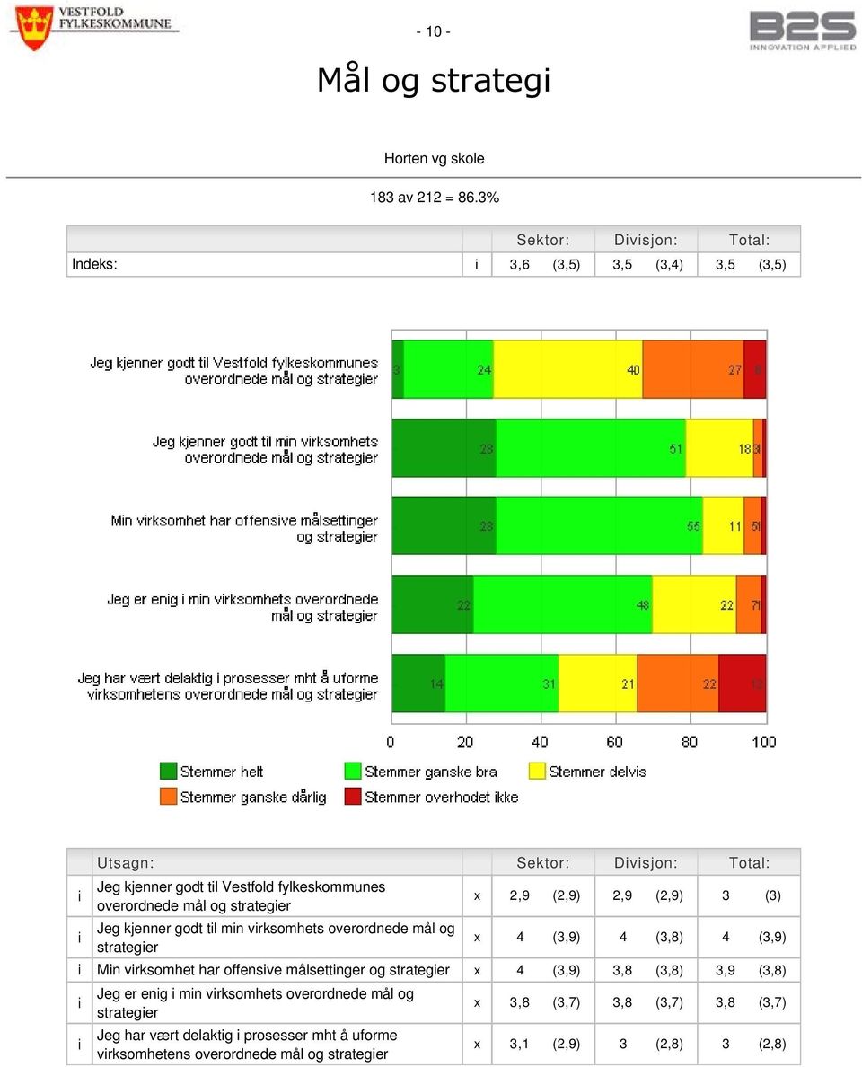 mål og strateger Jeg kjenner godt tl mn vrksomhets overordnede mål og strateger x 2,9 (2,9) 2,9 (2,9) 3 (3) x 4 (3,9) 4 (3,8) 4 (3,9) Mn vrksomhet har