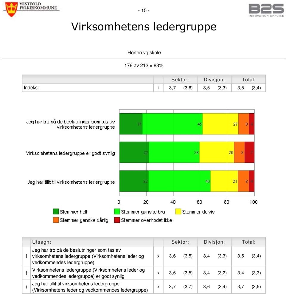 Vrksomhetens ledergruppe (Vrksomhetens leder og vedkommendes ledergruppe) er godt synlg Jeg har tllt tl vrksomhetens ledergruppe