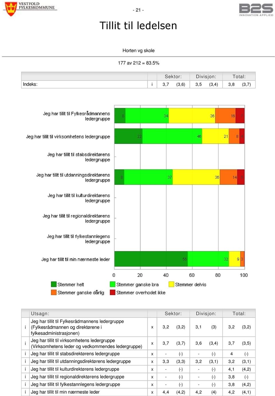 har tllt tl vrksomhetens ledergruppe (Vrksomhetens leder og vedkommendes ledergruppe) x 3,2 (3,2) 3,1 (3) 3,2 (3,2) x 3,7 (3,7) 3,6 (3,4) 3,7 (3,5) Jeg har tllt tl stabsdrektørens ledergruppe x - (-)