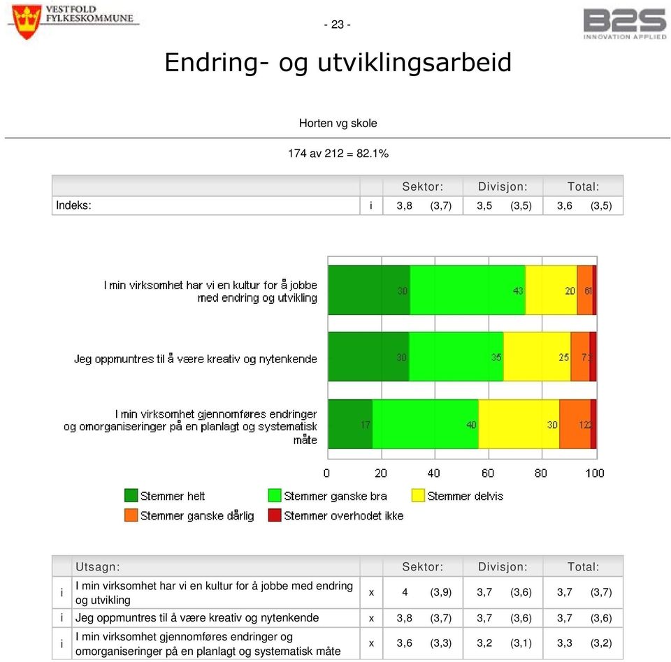 vrksomhet har v en kultur for å jobbe med endrng og utvklng x 4 (3,9) 3,7 (3,6) 3,7 (3,7) Jeg oppmuntres tl